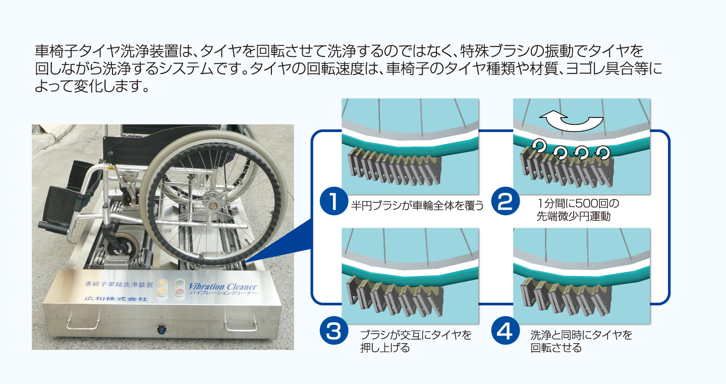タイヤ洗浄装置の動作原理