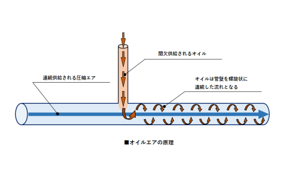 オイルエア原理