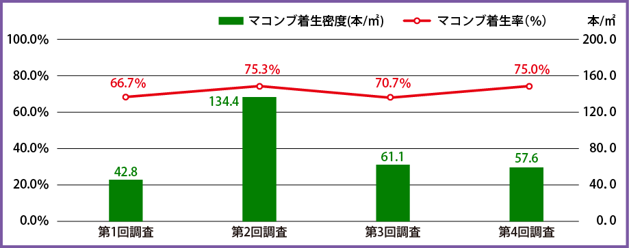 アルガーリーフにおける調査数当りのマコンブ着生率、着生密度の推移