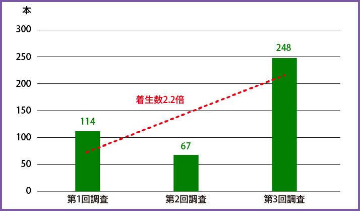 アラメの着生数の推移